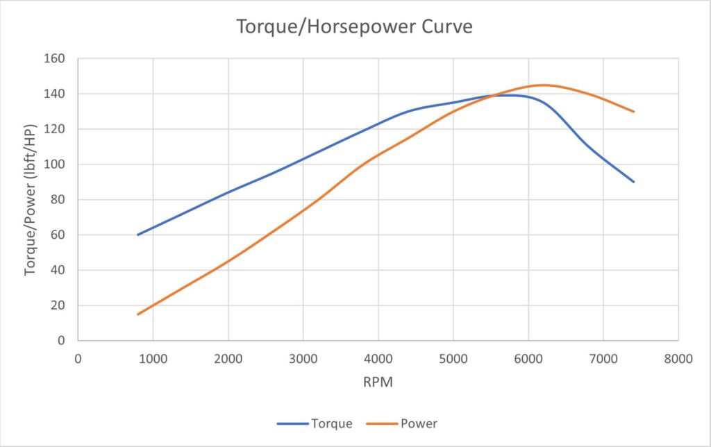 Tractor torque and horsepower