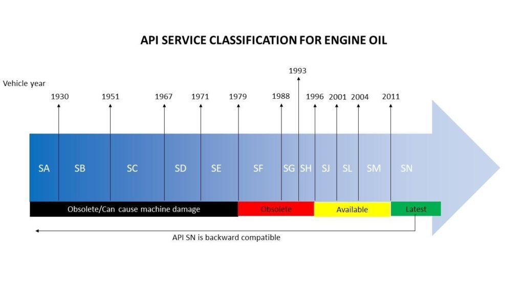 Api rating of vehicles